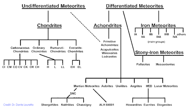 meteorites and asteroids. Meteorite Classification